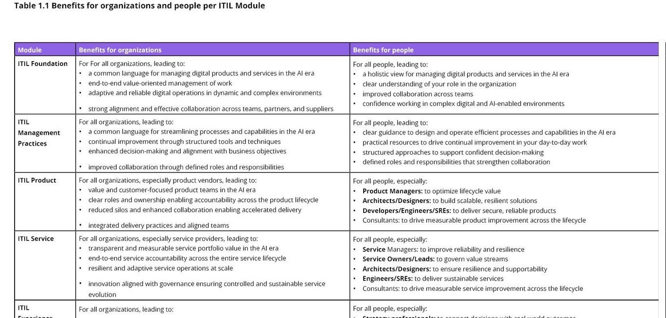 The first output page of Table 1.1: the purple header row and six module rows of bulleted cells